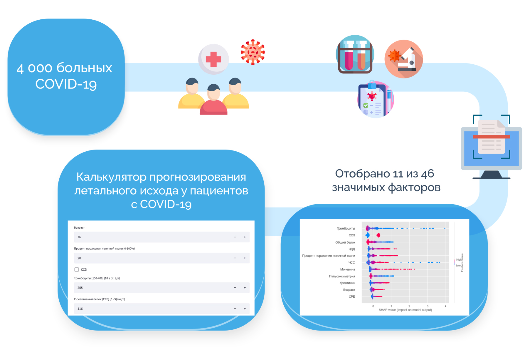 Разработан калькулятор прогнозирования летального исхода при COVID-19 »  ФГБУ «НМИЦ им. В. А. Алмазова» Минздрава России