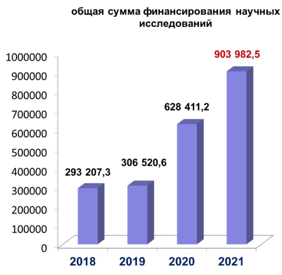 Аналитический отчет по итогам выполнения государственного задания по науке  за 2021 год » ФГБУ «НМИЦ им. В. А. Алмазова» Минздрава России